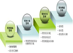 有效实现绩效管理落地执